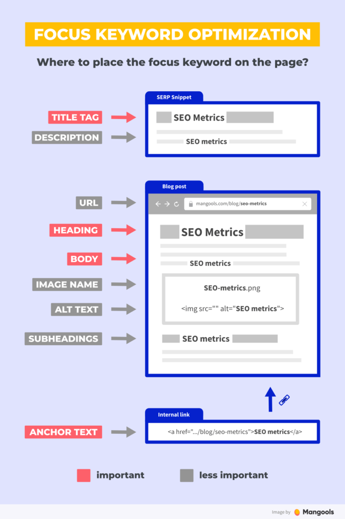 Keyword Optimization