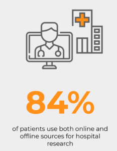 Online hospital research percentage